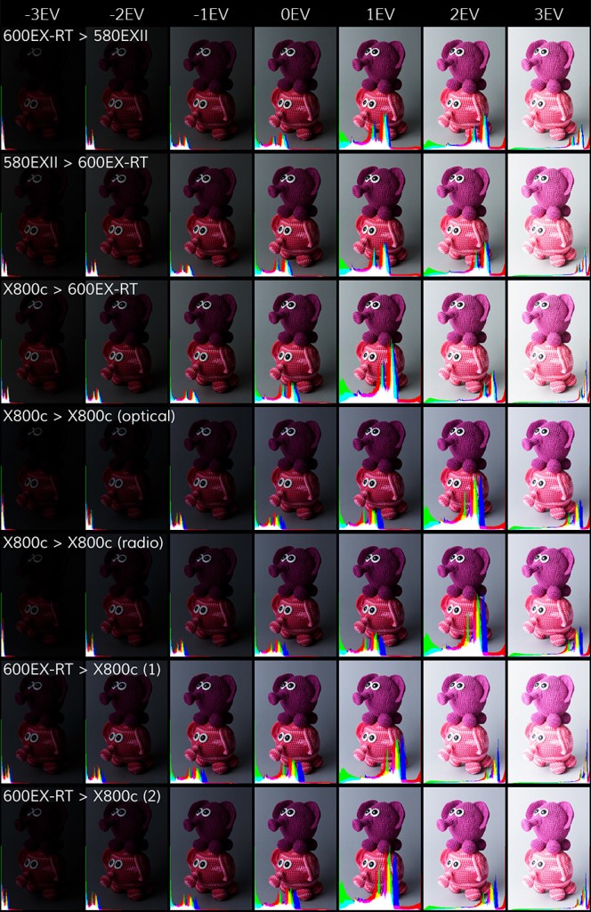 Wireless E-TTL II exposure comparison using different combinations of X800c, 600EX-RT & 580EXII