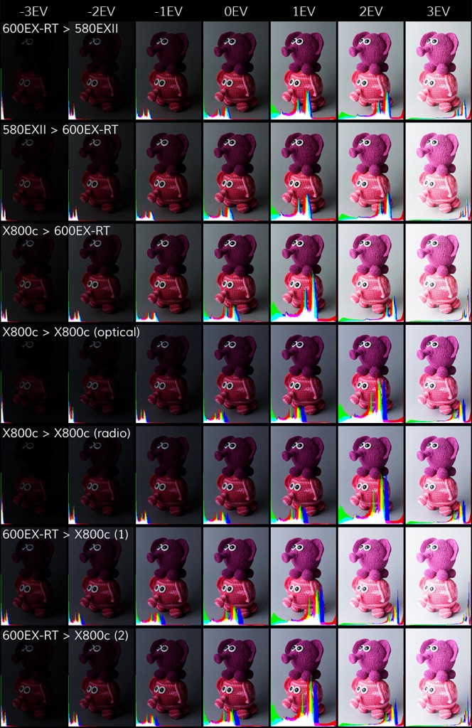 Wireless E-TTL II exposure comparison using different combinations of X800c, 600EX-RT & 580EXII